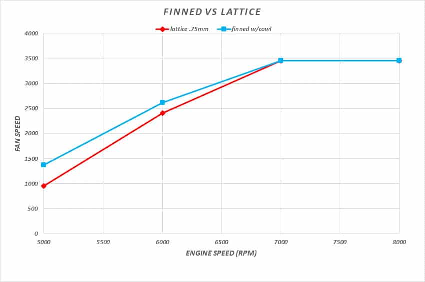 Testing demonstrated that the new lattice structure was more efficient at cooling the drone engine than the previous fin design. 